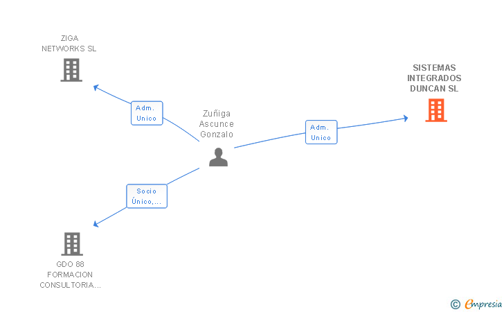 Vinculaciones societarias de SISTEMAS INTEGRADOS DUNCAN SL