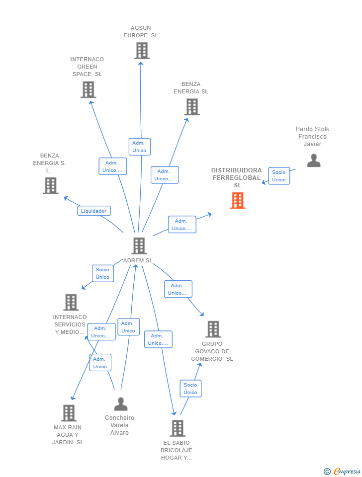 Vinculaciones societarias de DISTRIBUIDORA FERREGLOBAL SL