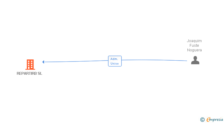 Vinculaciones societarias de REPARTIRB SL
