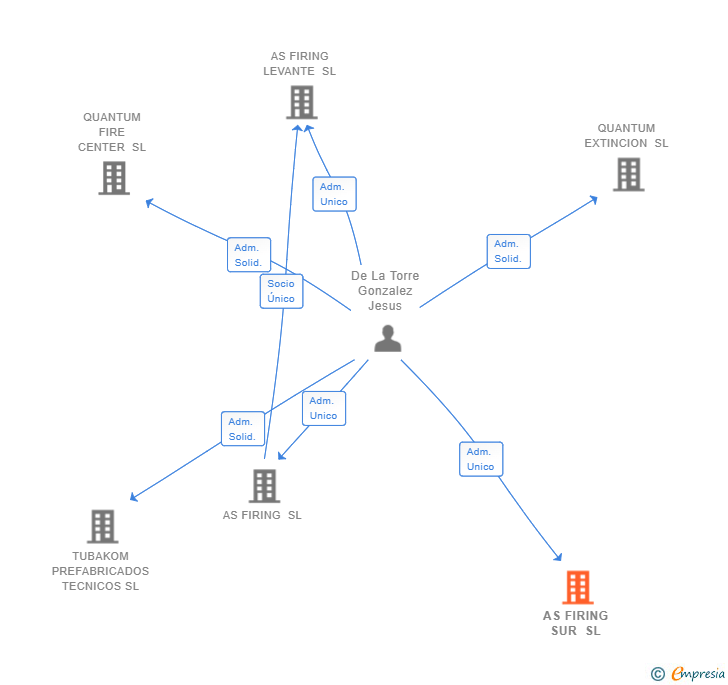 Vinculaciones societarias de AS FIRING SUR SL