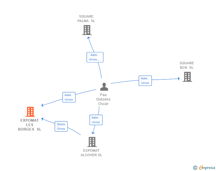 Vinculaciones societarias de EXPOMAT LES BORGES SL