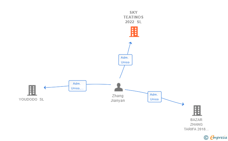 Vinculaciones societarias de SKY TEATINOS 2022 SL
