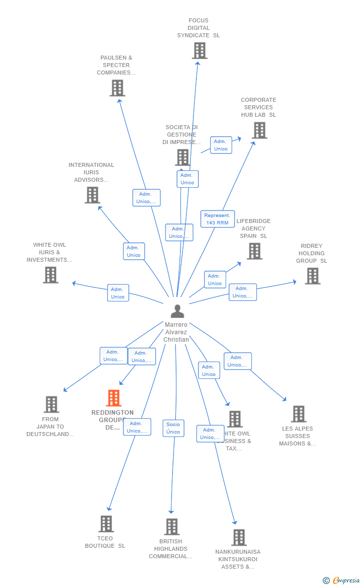 Vinculaciones societarias de REDDINGTON GROUPE DE SOCIETES D'INVESTISSEMENT SL