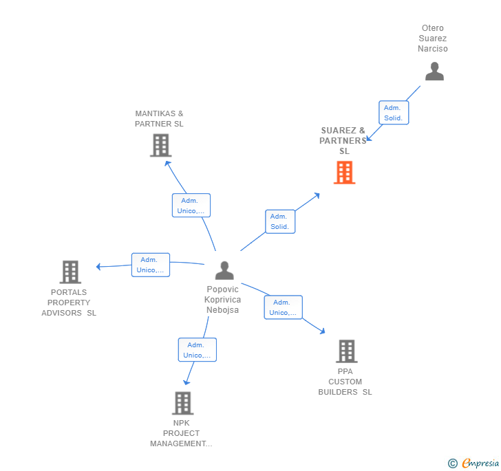Vinculaciones societarias de SUAREZ & PARTNERS SL