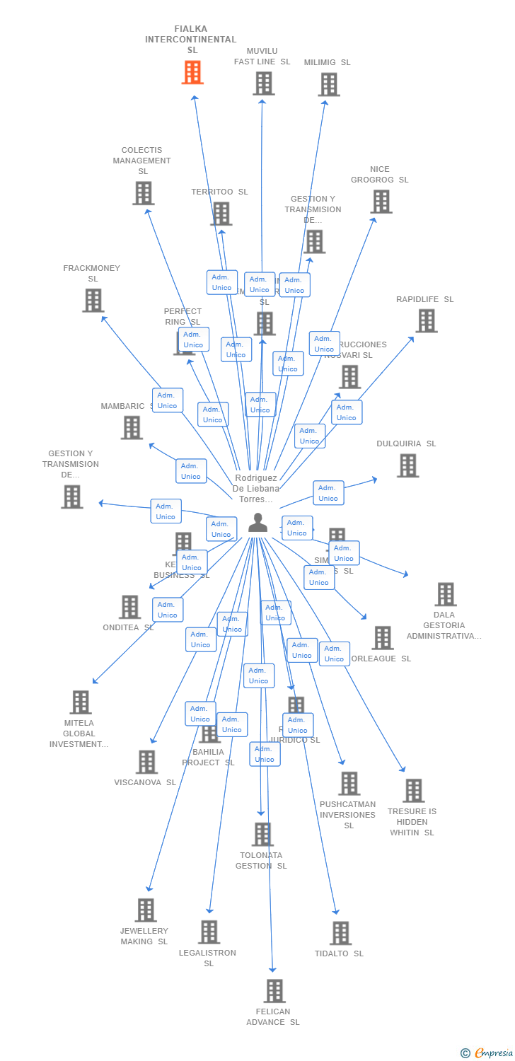 Vinculaciones societarias de FIALKA INTERCONTINENTAL SL