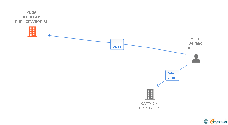 Vinculaciones societarias de PUGA RECURSOS PUBLICITARIOS SL