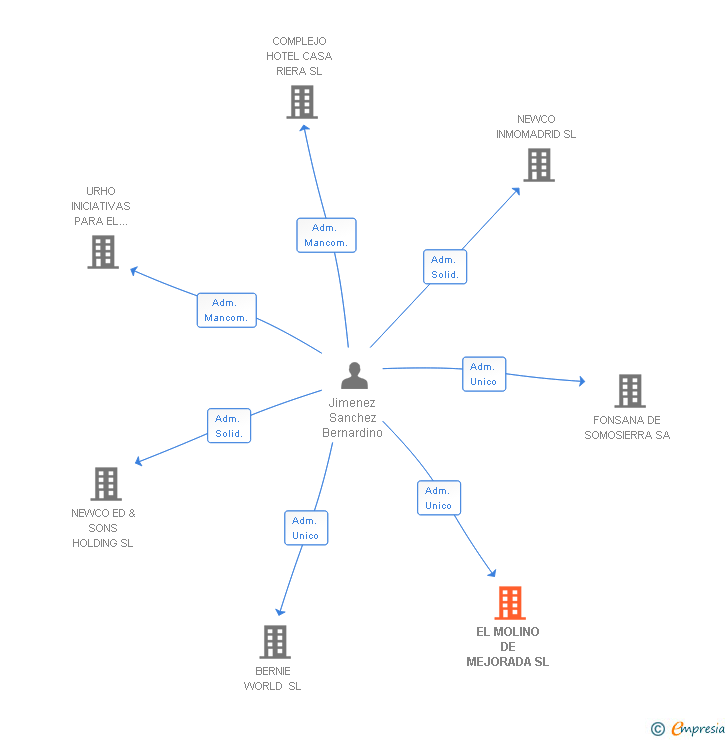 Vinculaciones societarias de EL MOLINO DE MEJORADA SL