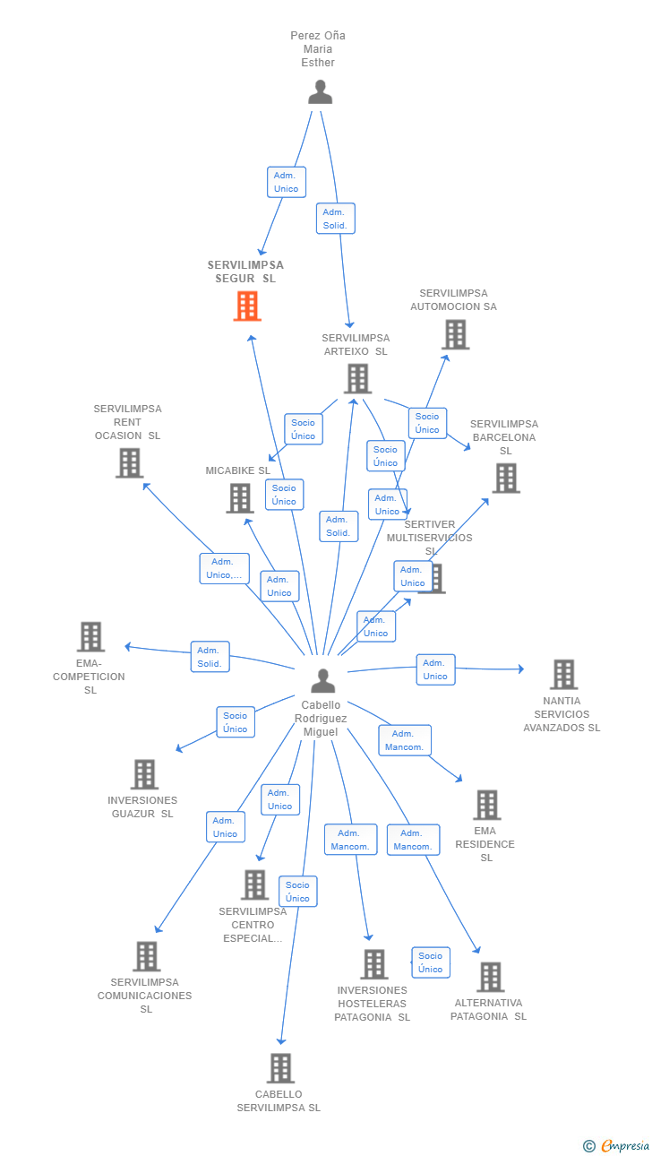 Vinculaciones societarias de SERVILIMPSA SEGUR SL