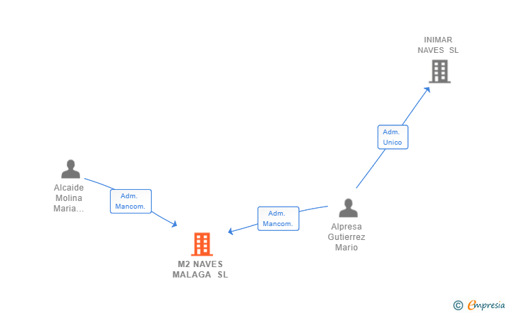 Vinculaciones societarias de M2 NAVES MALAGA SL