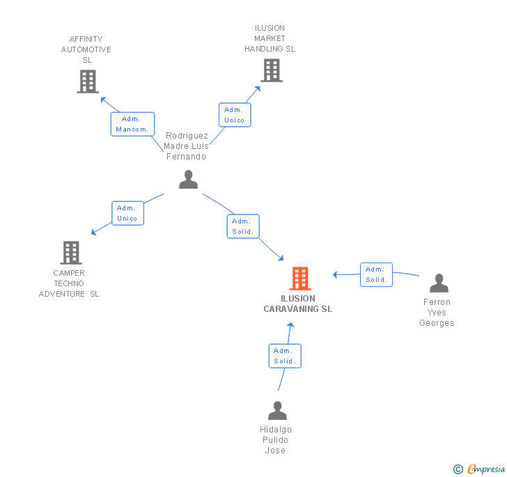 Vinculaciones societarias de ILUSION CARAVANING SL
