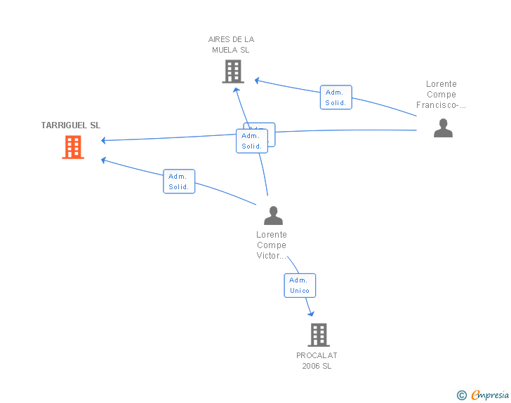 Vinculaciones societarias de TARRIGUEL SL