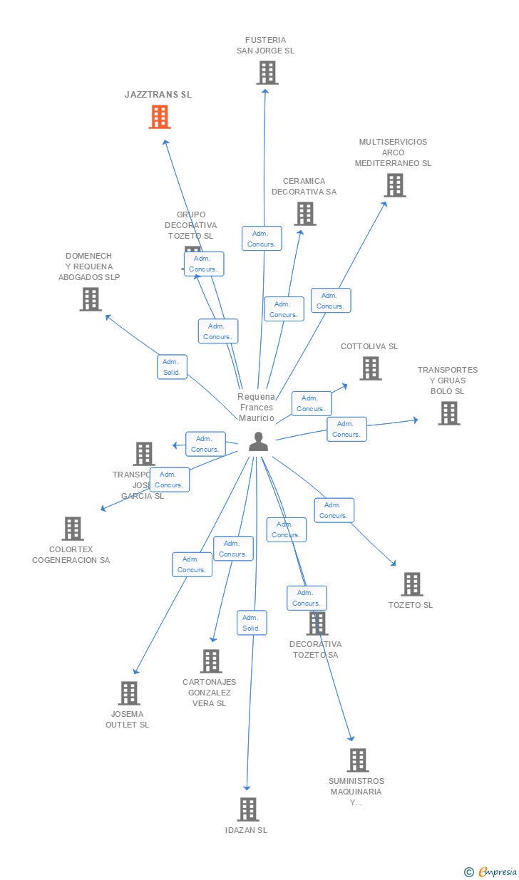 Vinculaciones societarias de JAZZTRANS SL