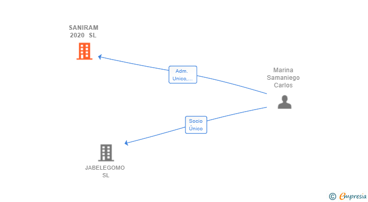 Vinculaciones societarias de SANIRAM 2020 SL