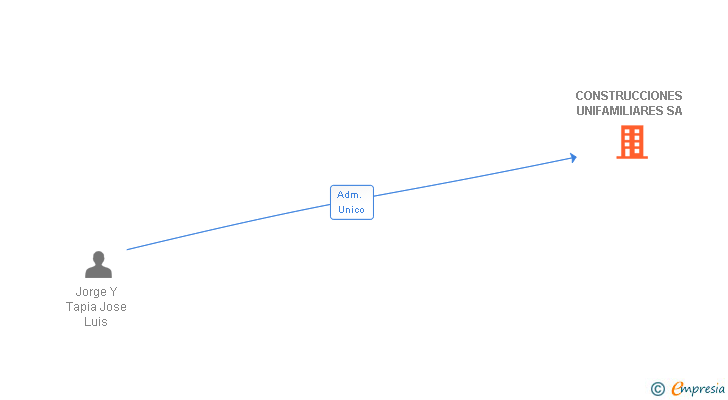 Vinculaciones societarias de CONSTRUCCIONES UNIFAMILIARES SA