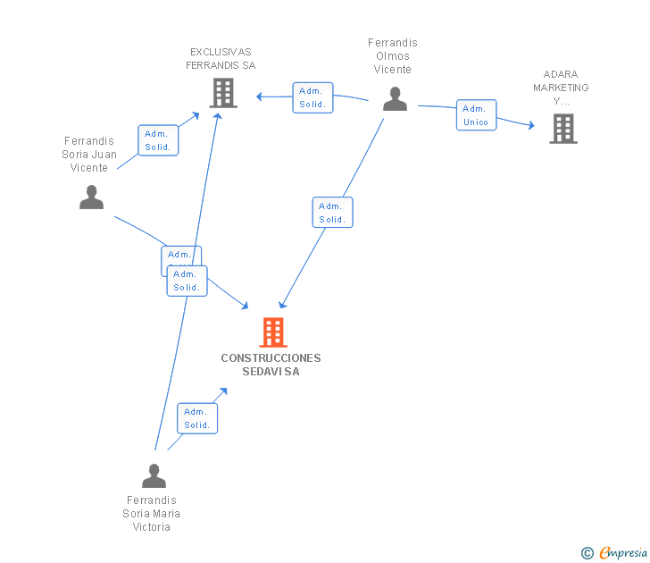Vinculaciones societarias de CONSTRUCCIONES SEDAVI SA