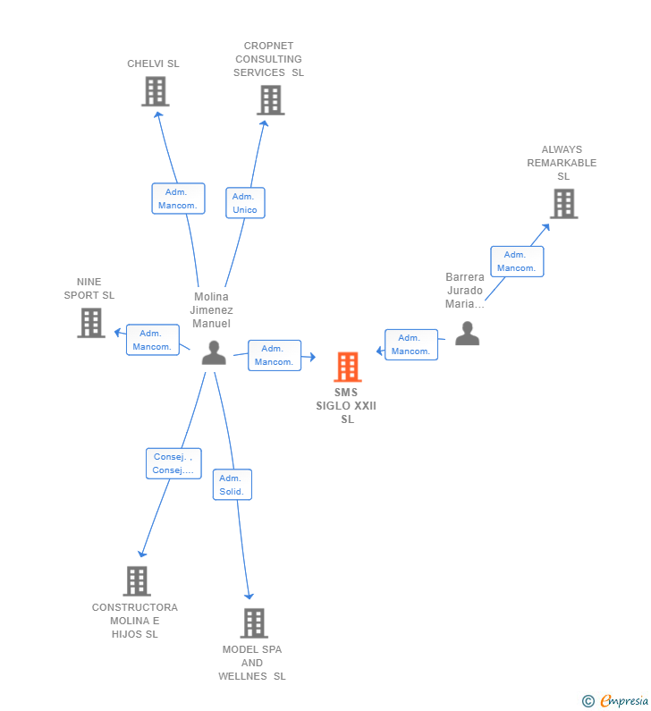 Vinculaciones societarias de SMS SIGLO XXII SL