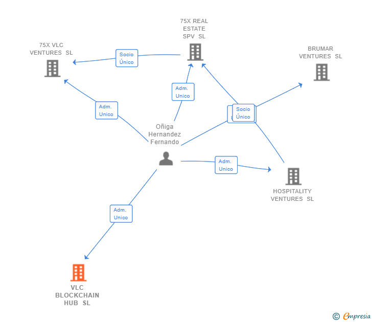 Vinculaciones societarias de VLC BLOCKCHAIN HUB SL