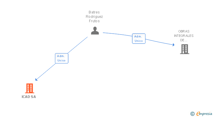 Vinculaciones societarias de ICAD SA