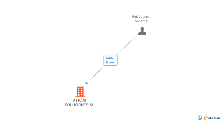 Vinculaciones societarias de ATRAM SOLUCIONES SL