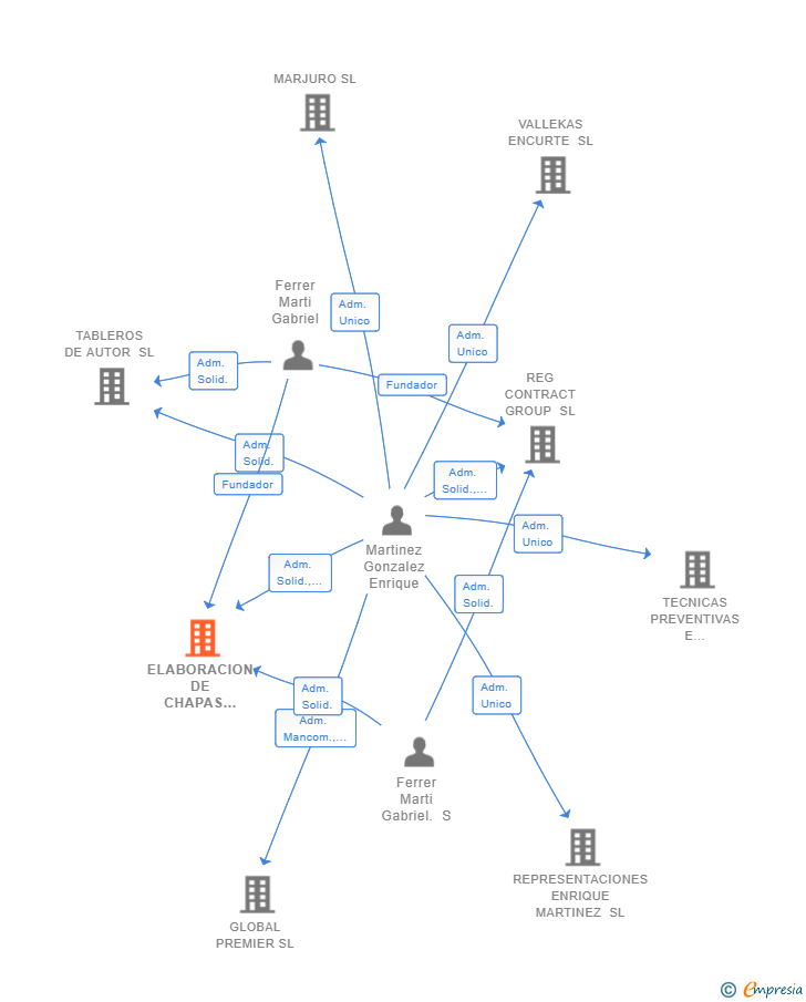 Vinculaciones societarias de ELABORACION DE CHAPAS DE AUTOR SL