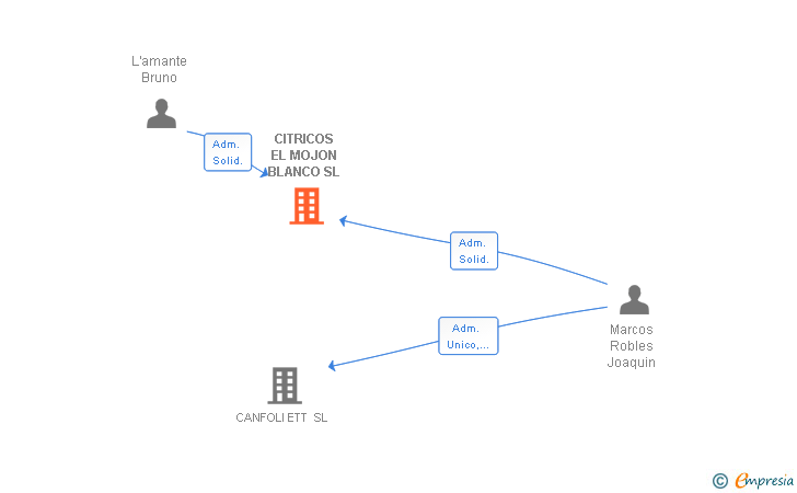 Vinculaciones societarias de CITRICOS EL MOJON BLANCO SL