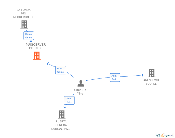 Vinculaciones societarias de PUIGCERVER-CHEN SL