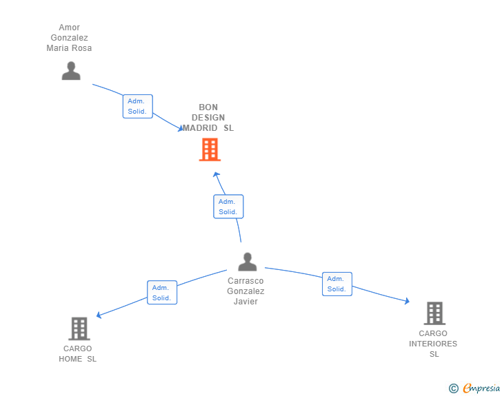 Vinculaciones societarias de BON DESIGN MADRID SL