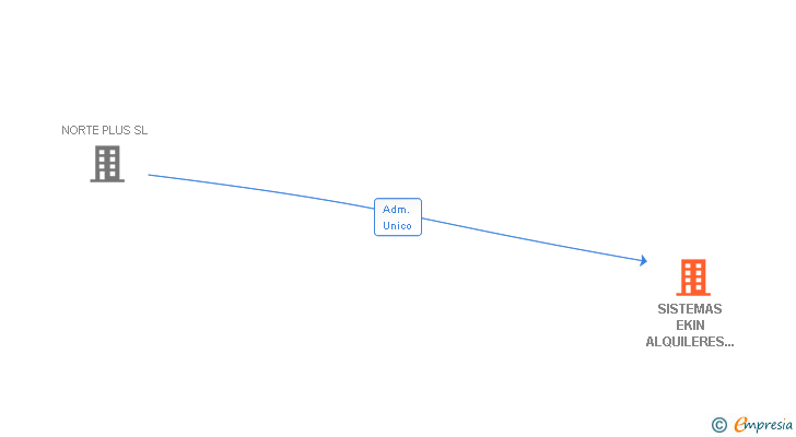 Vinculaciones societarias de SISTEMAS EKIN ALQUILERES PARA LA CONSTRUCCION SL