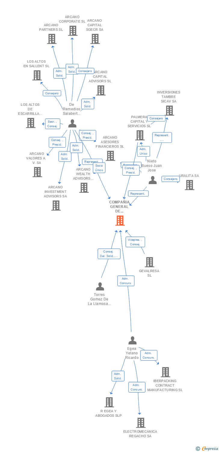 Vinculaciones societarias de COMPAÑIA GENERAL DE INGENIERIA Y SONDEOS SA