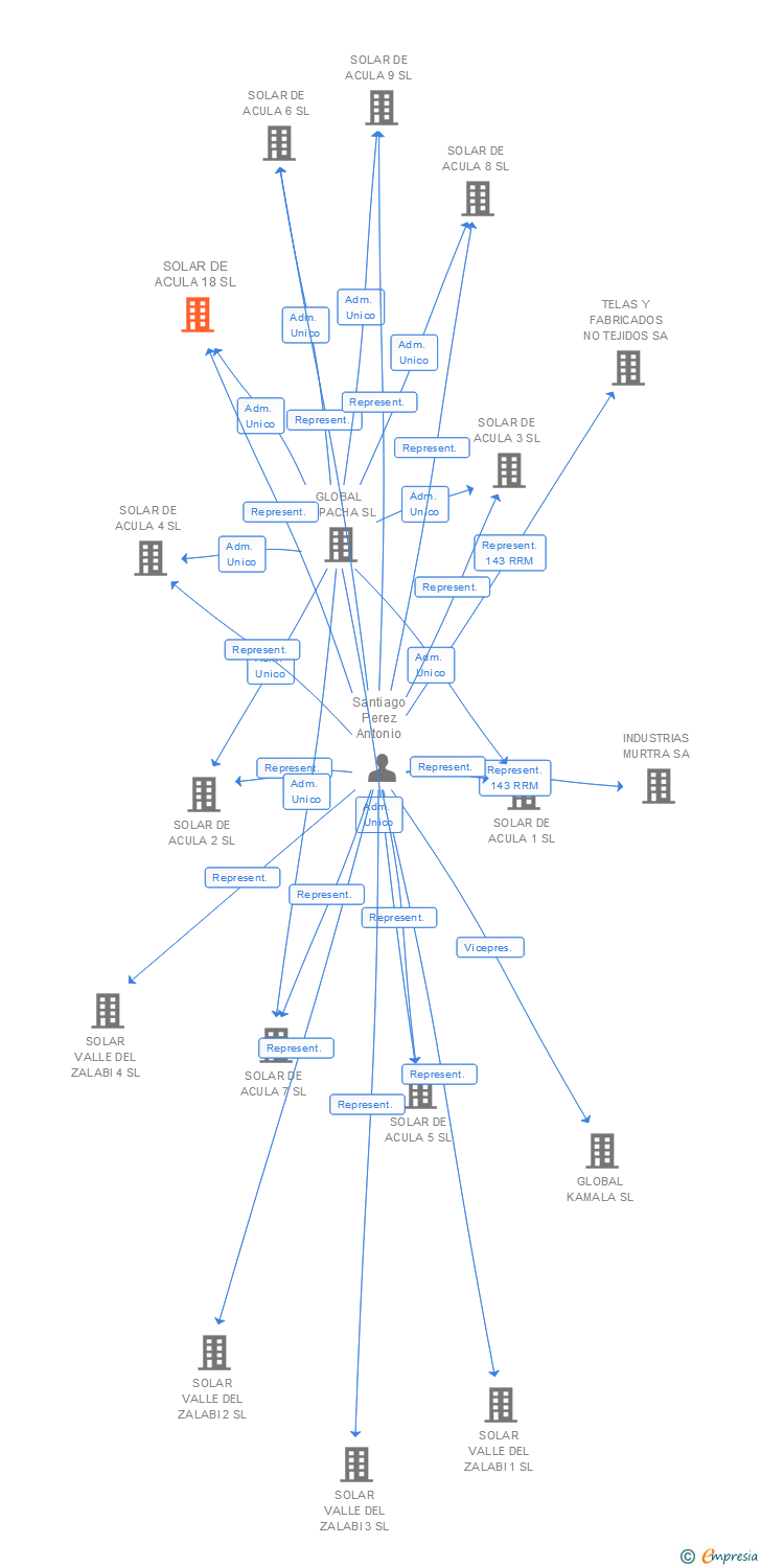 Vinculaciones societarias de SOLAR DE ACULA 18 SL