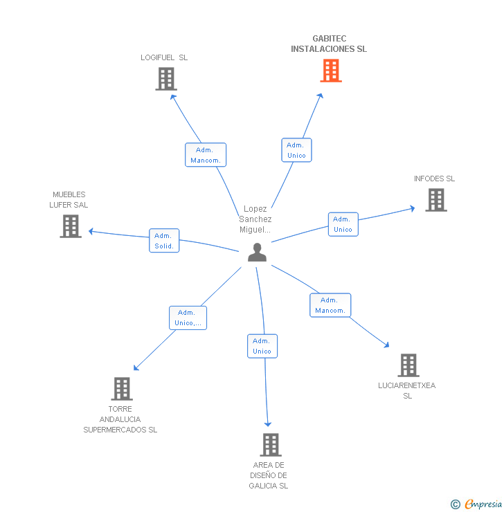 Vinculaciones societarias de GABITEC INSTALACIONES SL