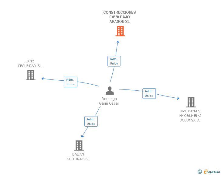 Vinculaciones societarias de CONSTRUCCIONES CAVA BAJO ARAGON SL