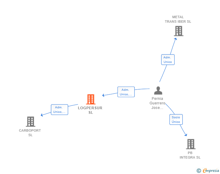 Vinculaciones societarias de LOGPERSUR SL