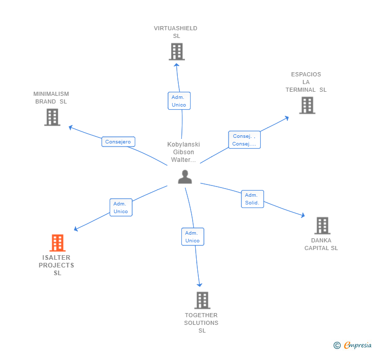 Vinculaciones societarias de ISALTER PROJECTS SL
