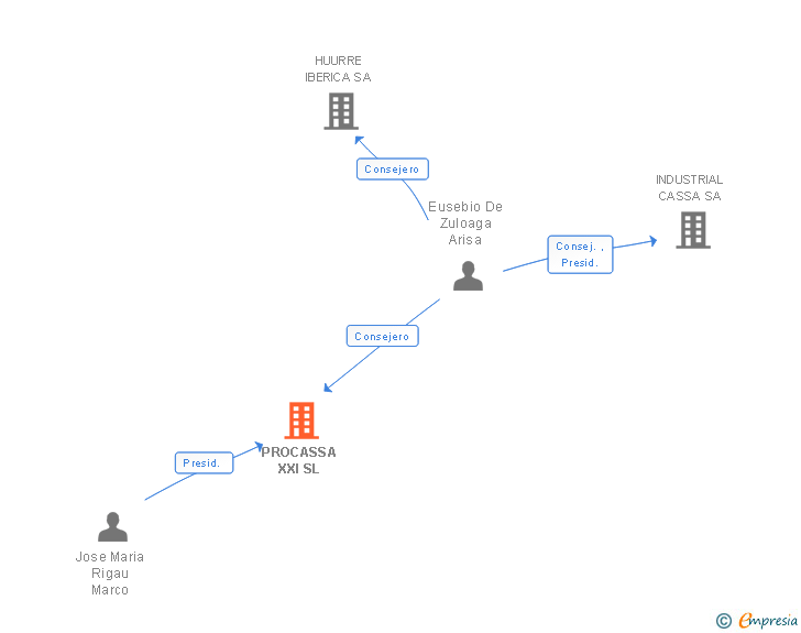 Vinculaciones societarias de PROCASSA XXI SL