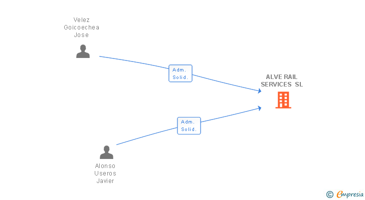 Vinculaciones societarias de ALVE RAIL SERVICES SL