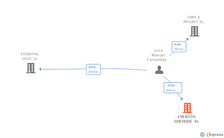 Vinculaciones societarias de EVENTOS QUERUBE SL