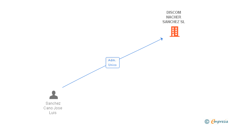 Vinculaciones societarias de DISCOM NACHER SANCHEZ SL