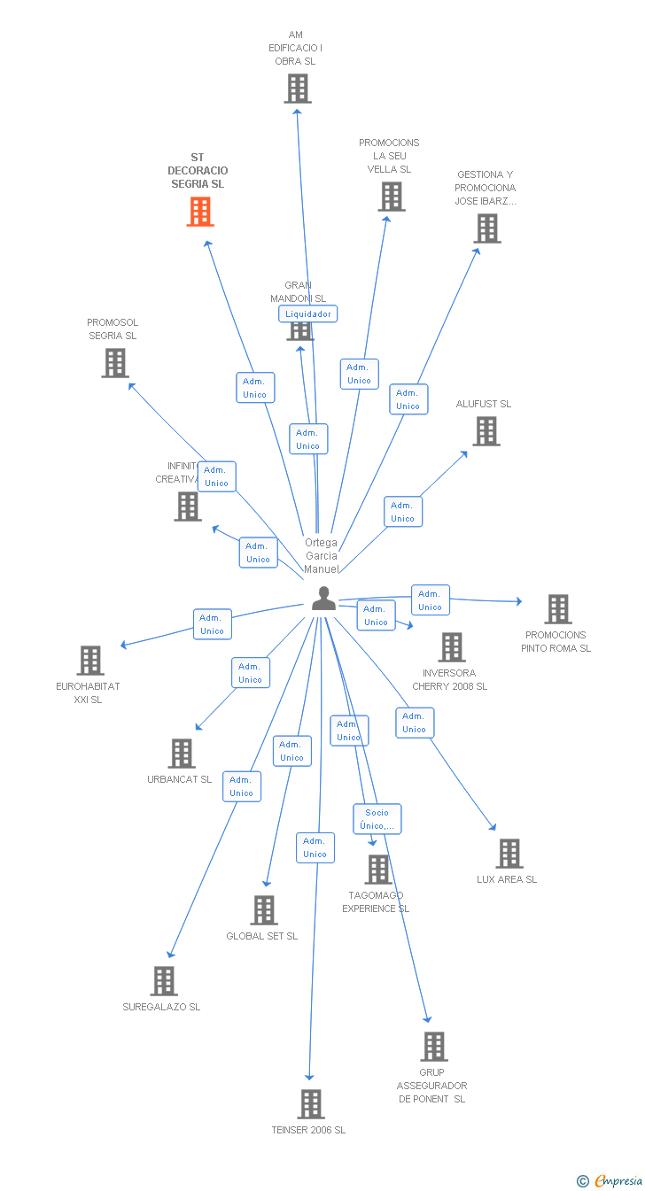 Vinculaciones societarias de ST DECORACIO SEGRIA SL