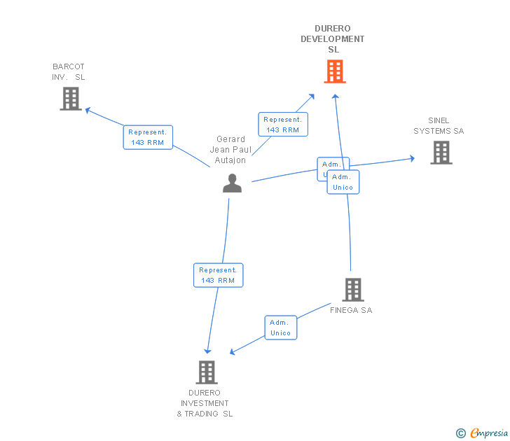 Vinculaciones societarias de DURERO DEVELOPMENT SL