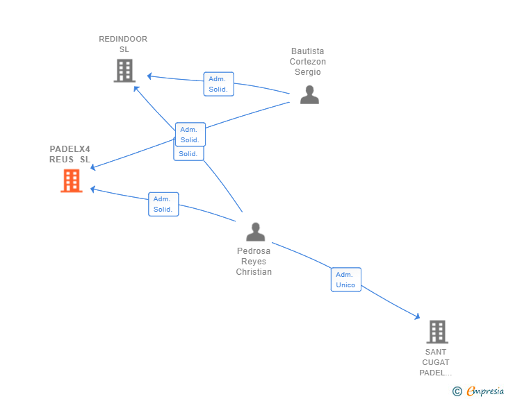 Vinculaciones societarias de PADELX4 REUS SL