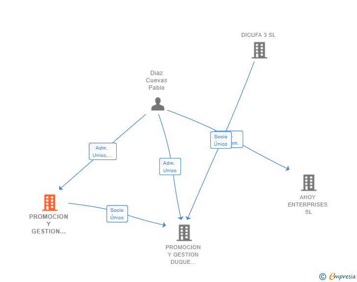 Vinculaciones societarias de PROMOCION Y GESTION DIAZ CUEVAS 59-90 SL