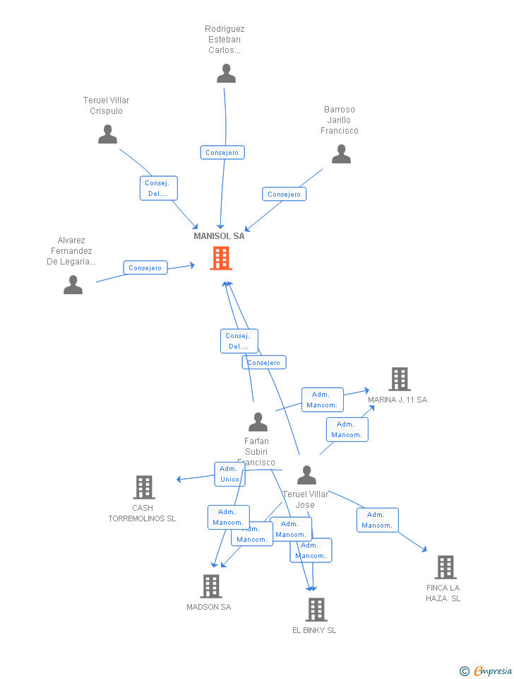 Vinculaciones societarias de MANISOL SA