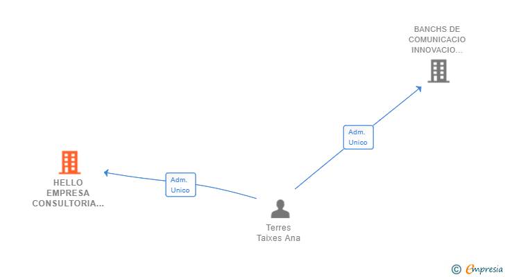 Vinculaciones societarias de HELLO EMPRESA CONSULTORIA DE PYMES SL