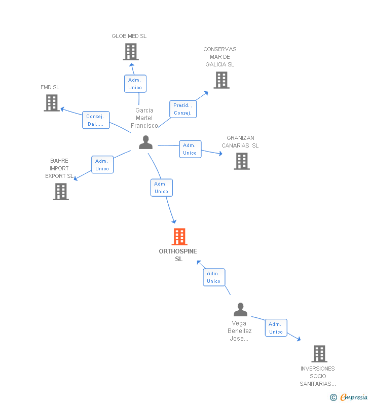 Vinculaciones societarias de ORTHOSPINE SL