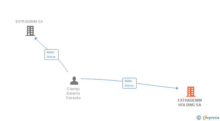 Vinculaciones societarias de EXTRADENIM HOLDING SA