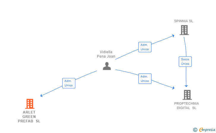 Vinculaciones societarias de ARLET GREEN PREFAB SL