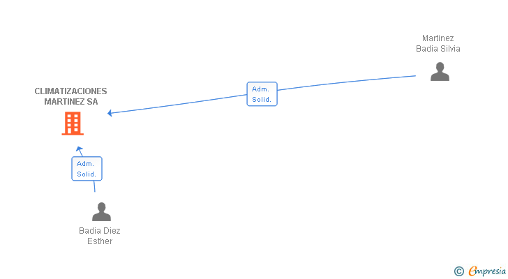 Vinculaciones societarias de CLIMATIZACIONES MARTINEZ SA