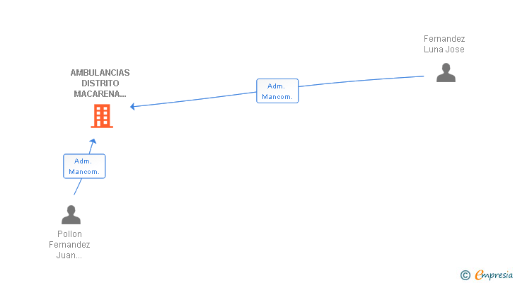 Vinculaciones societarias de AMBULANCIAS DISTRITO MACARENA SOCIEDAD DE REPONSABILIDAD LIMITADA
