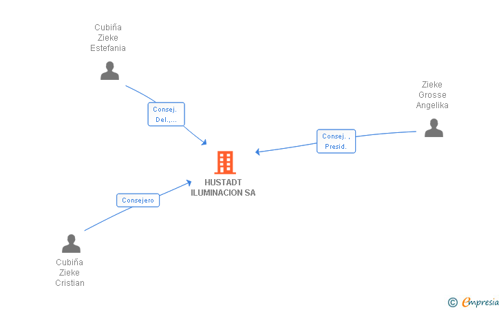 Vinculaciones societarias de HUSTADT ILUMINACION SA